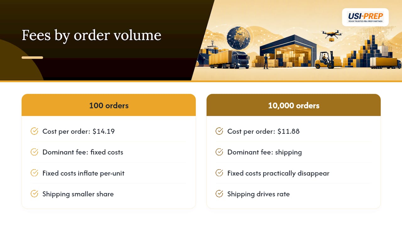 Diagram of 3PL cost per order by volume