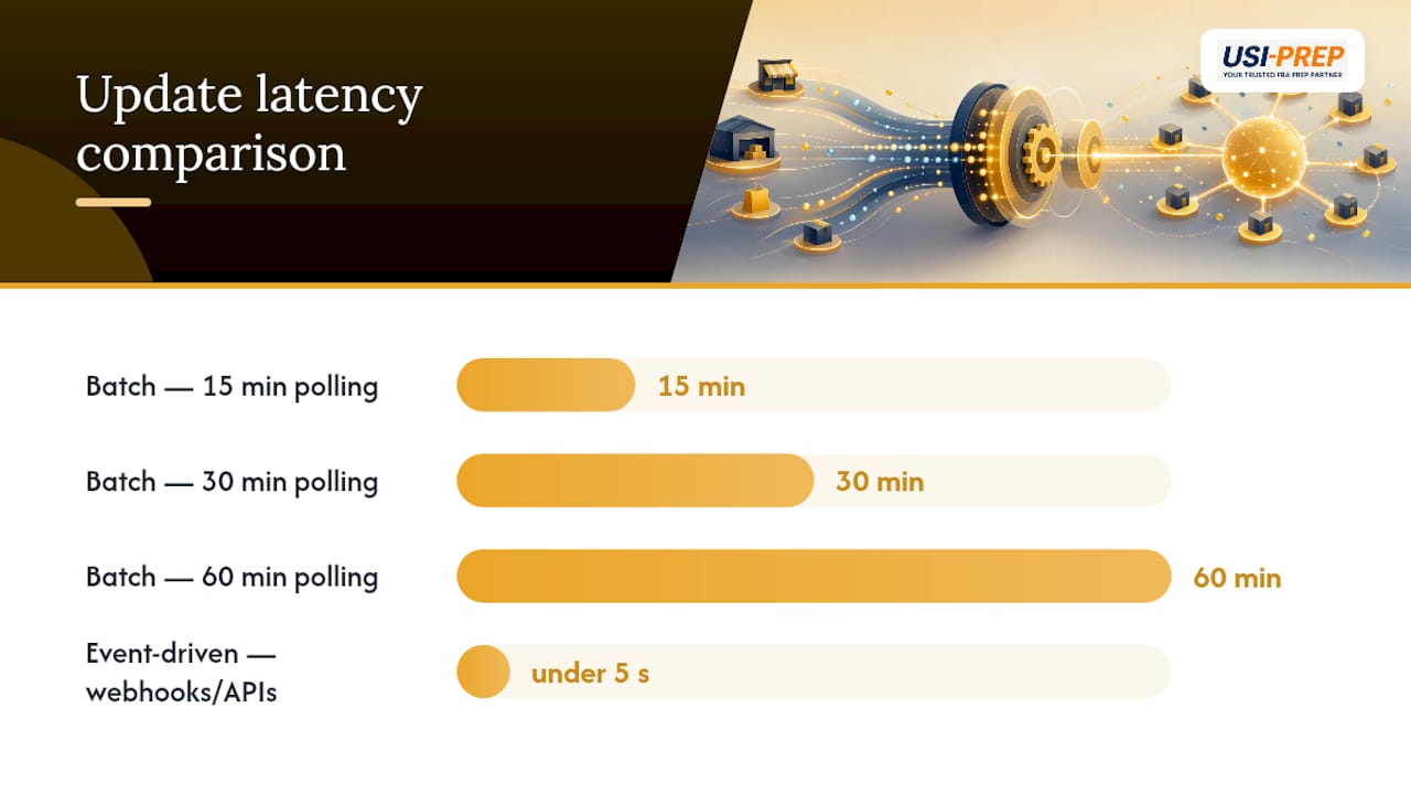 Batch polling versus event-driven inventory sync
